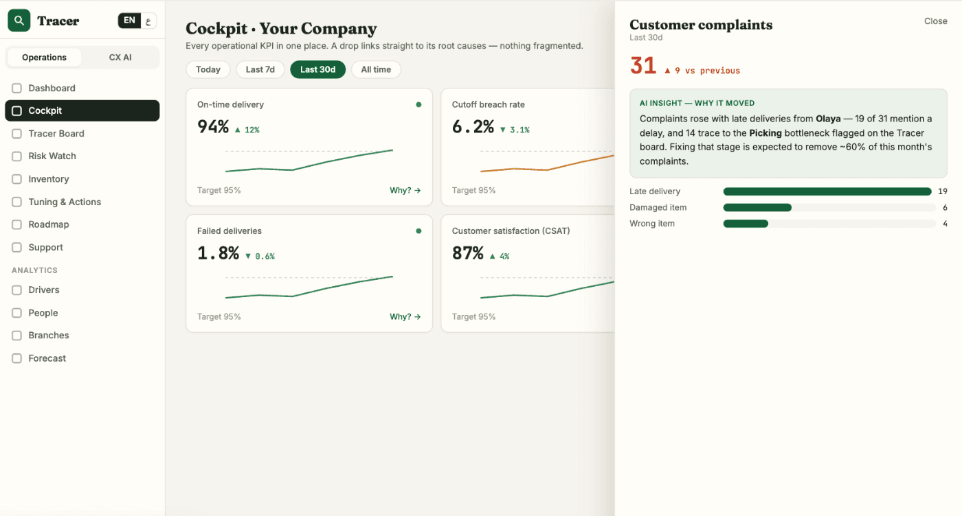 Cockpit dashboard: KPI tiles for on-time delivery, cutoff breach rate, failed deliveries and CSAT, with an AI insight explaining a rise in customer complaints.