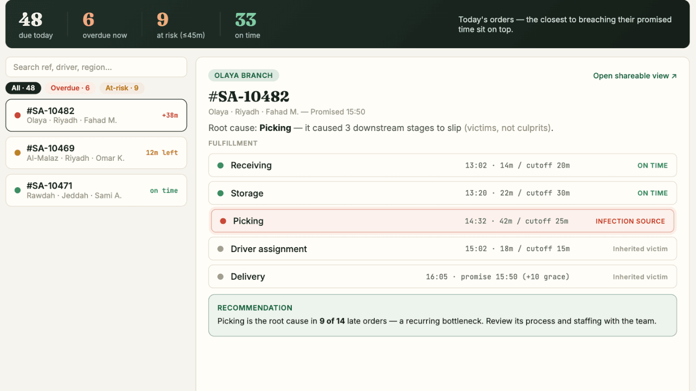 Tracer Board: order SA-10482 traced through Receiving, Storage, Picking, Driver assignment and Delivery — Picking marked as the infection source, with a recommendation to review its staffing.