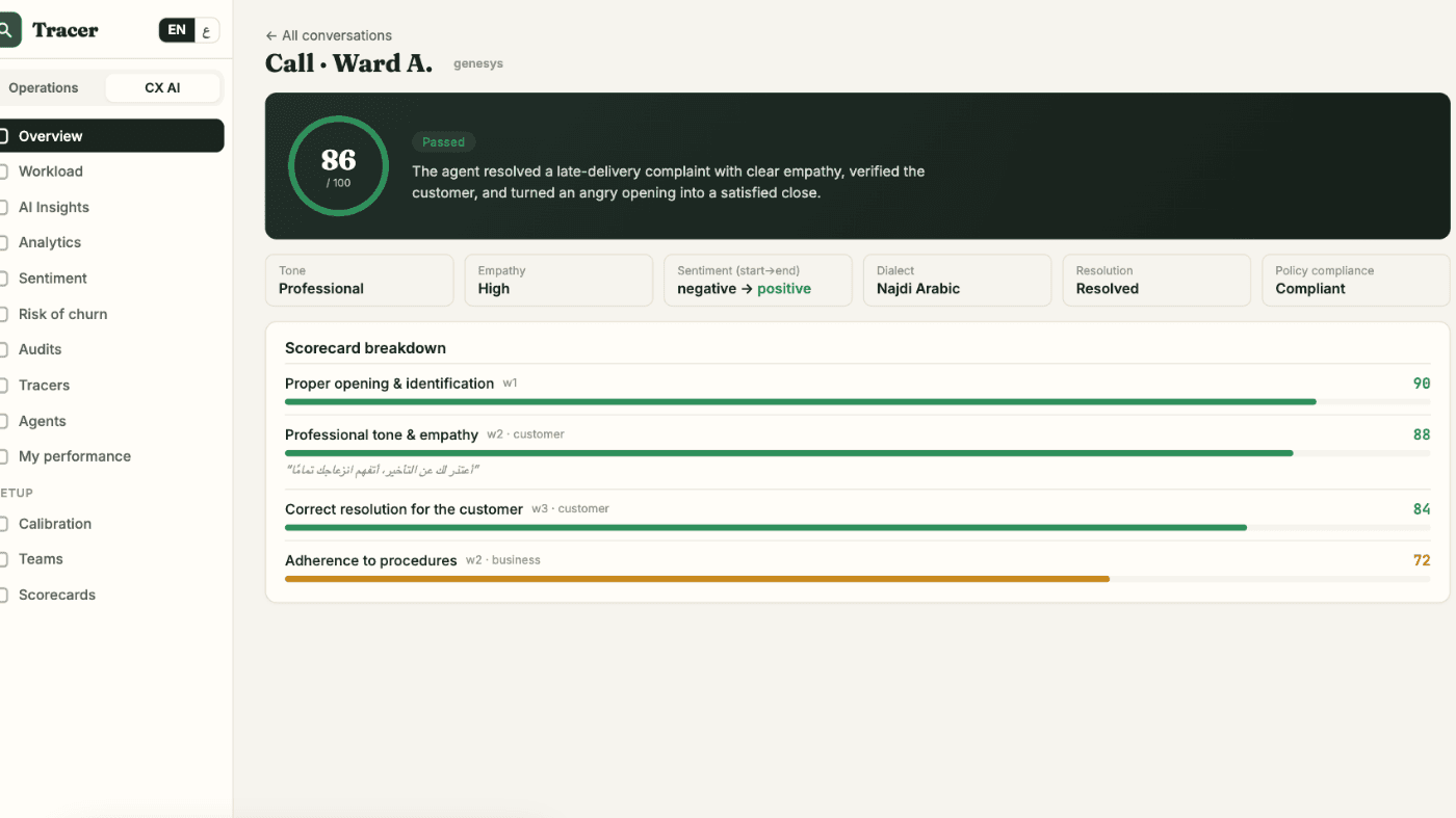 QA AI scored call: 86 out of 100, passed, Najdi Arabic dialect detected, sentiment negative to positive, with a scorecard breakdown.